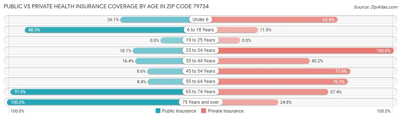 Public vs Private Health Insurance Coverage by Age in Zip Code 79734