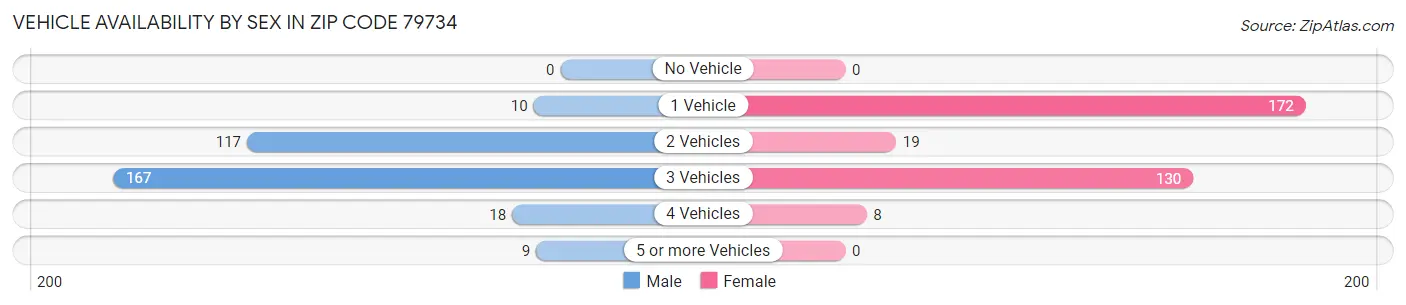 Vehicle Availability by Sex in Zip Code 79734