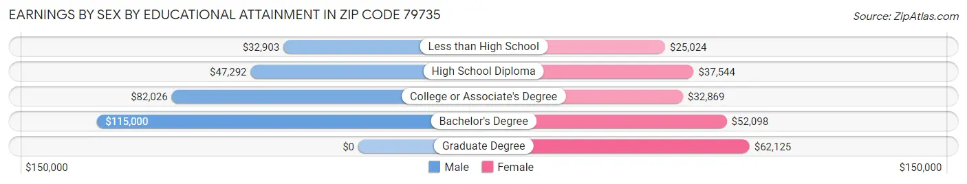 Earnings by Sex by Educational Attainment in Zip Code 79735