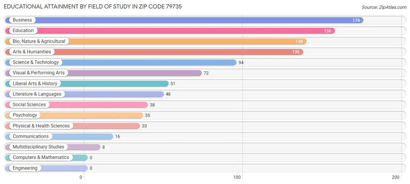 Educational Attainment by Field of Study in Zip Code 79735