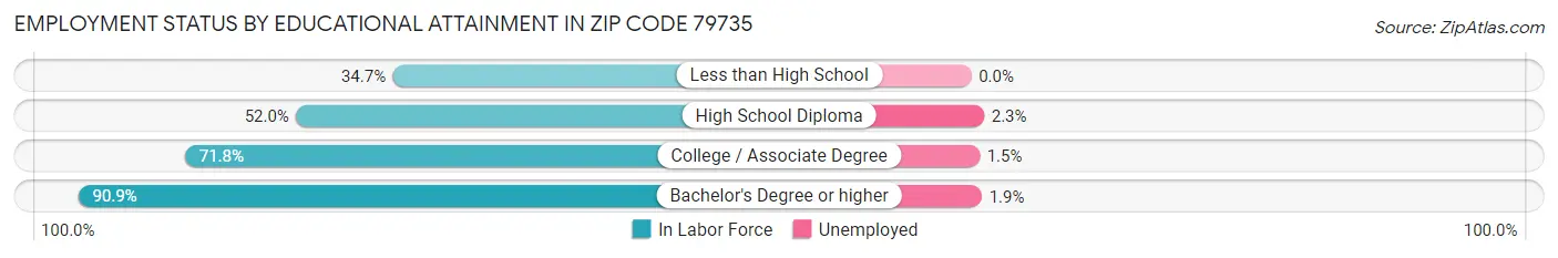 Employment Status by Educational Attainment in Zip Code 79735