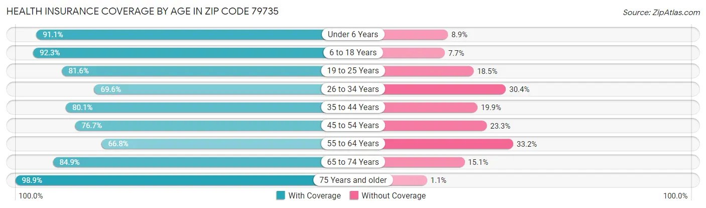 Health Insurance Coverage by Age in Zip Code 79735