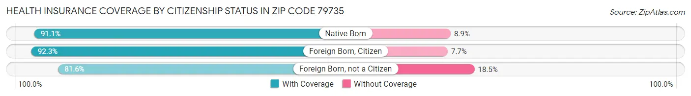 Health Insurance Coverage by Citizenship Status in Zip Code 79735