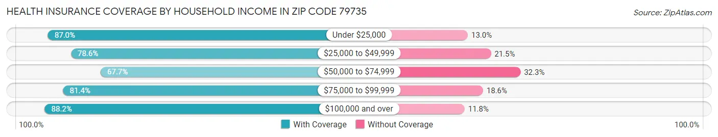 Health Insurance Coverage by Household Income in Zip Code 79735