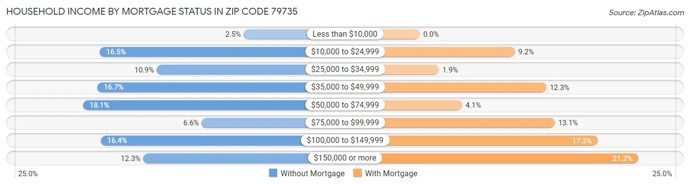 Household Income by Mortgage Status in Zip Code 79735