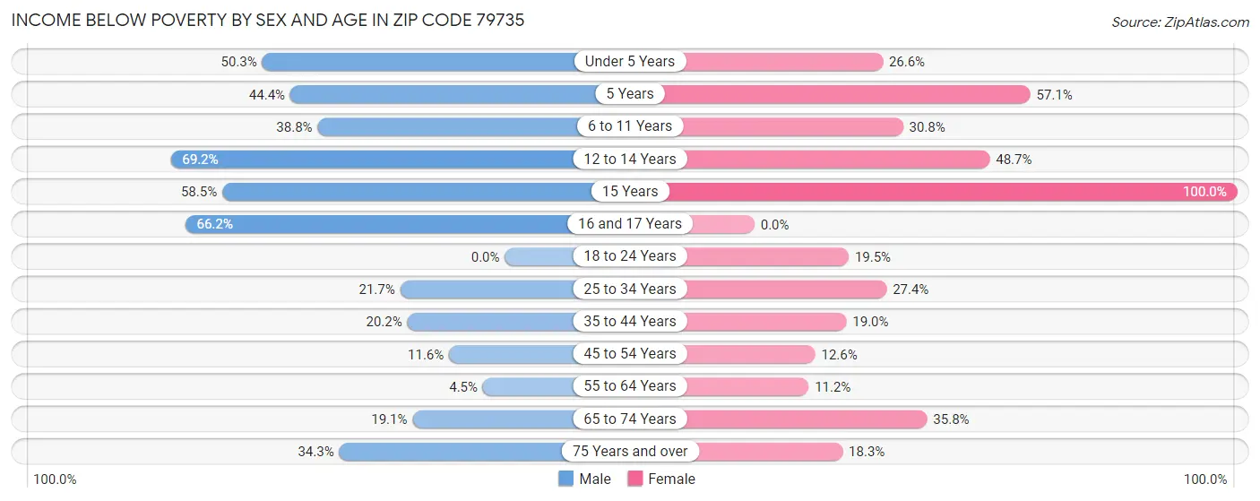 Income Below Poverty by Sex and Age in Zip Code 79735