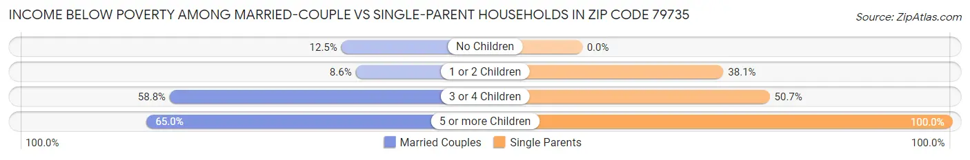 Income Below Poverty Among Married-Couple vs Single-Parent Households in Zip Code 79735