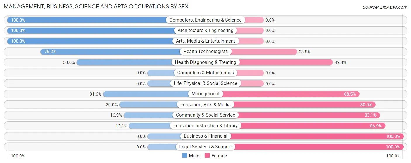 Management, Business, Science and Arts Occupations by Sex in Zip Code 79735