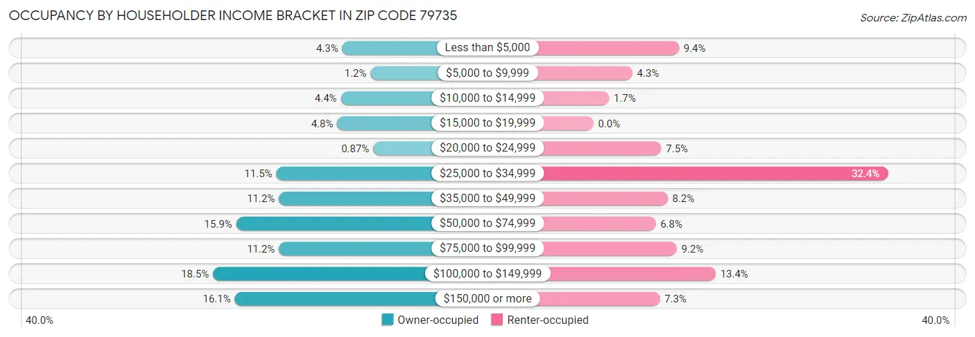Occupancy by Householder Income Bracket in Zip Code 79735