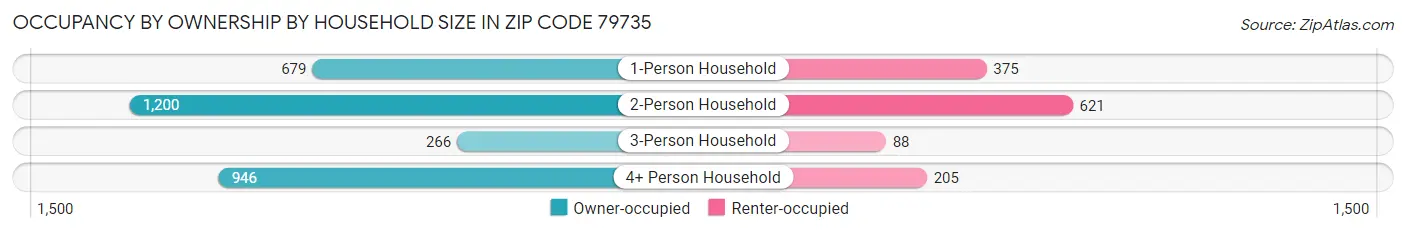 Occupancy by Ownership by Household Size in Zip Code 79735