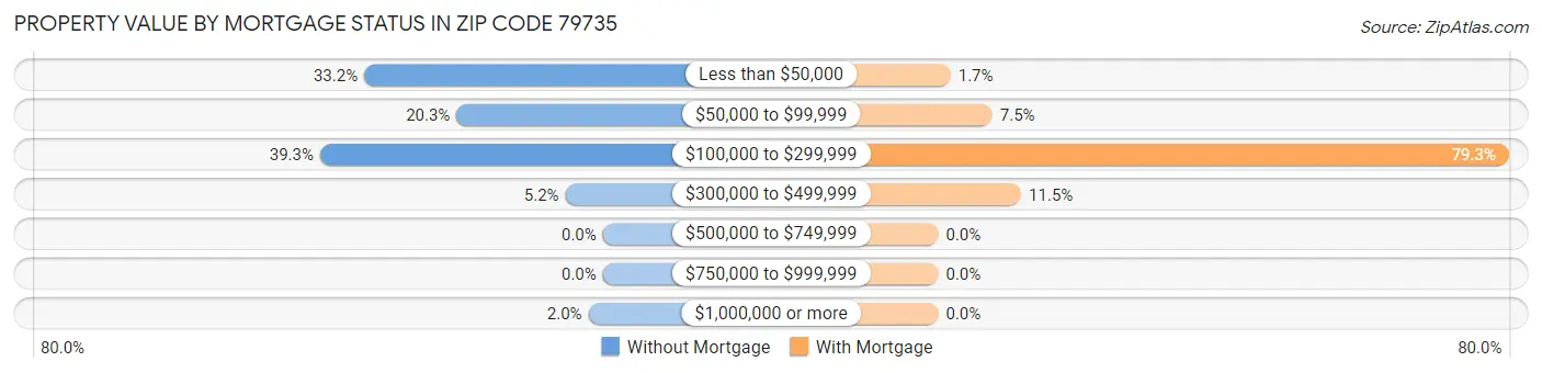Property Value by Mortgage Status in Zip Code 79735