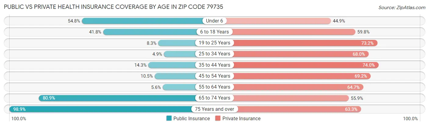 Public vs Private Health Insurance Coverage by Age in Zip Code 79735