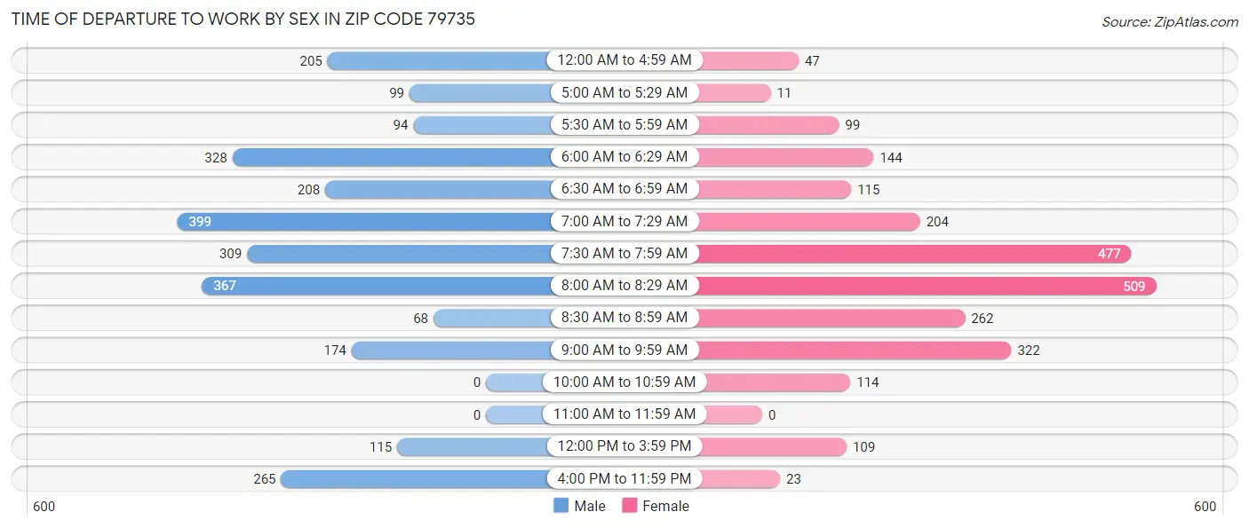 Time of Departure to Work by Sex in Zip Code 79735