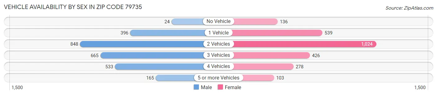 Vehicle Availability by Sex in Zip Code 79735