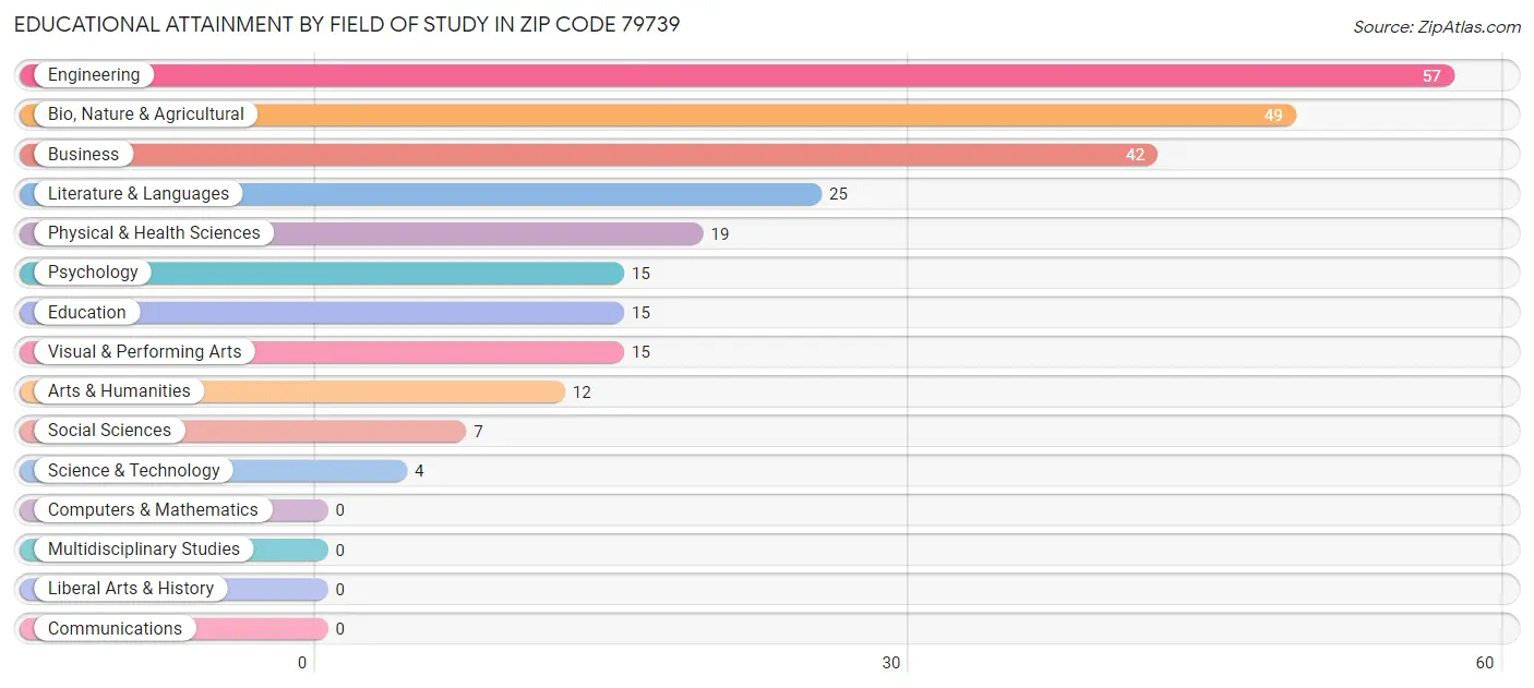 Educational Attainment by Field of Study in Zip Code 79739