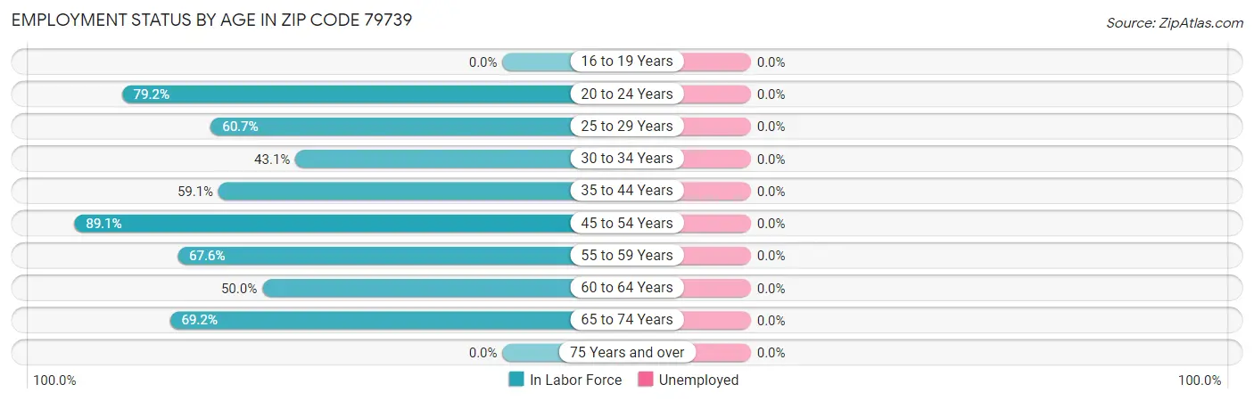 Employment Status by Age in Zip Code 79739