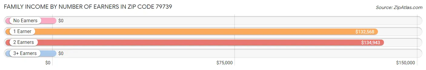 Family Income by Number of Earners in Zip Code 79739