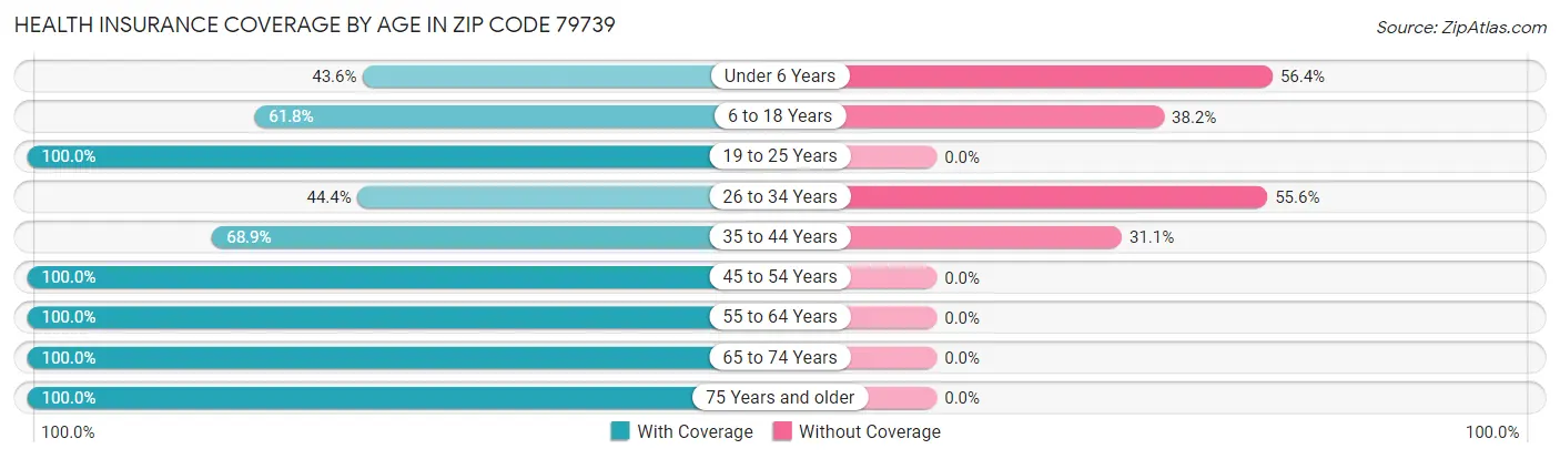 Health Insurance Coverage by Age in Zip Code 79739
