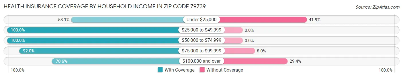 Health Insurance Coverage by Household Income in Zip Code 79739