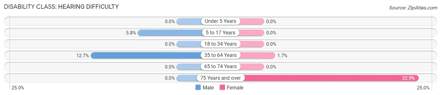 Disability in Zip Code 79739: <span>Hearing Difficulty</span>