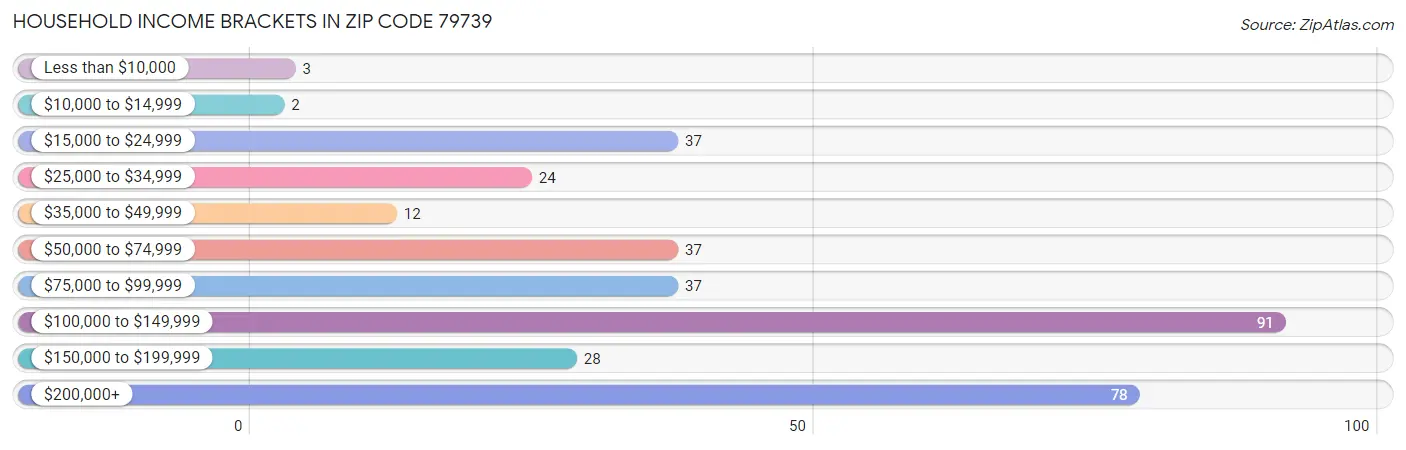 Household Income Brackets in Zip Code 79739