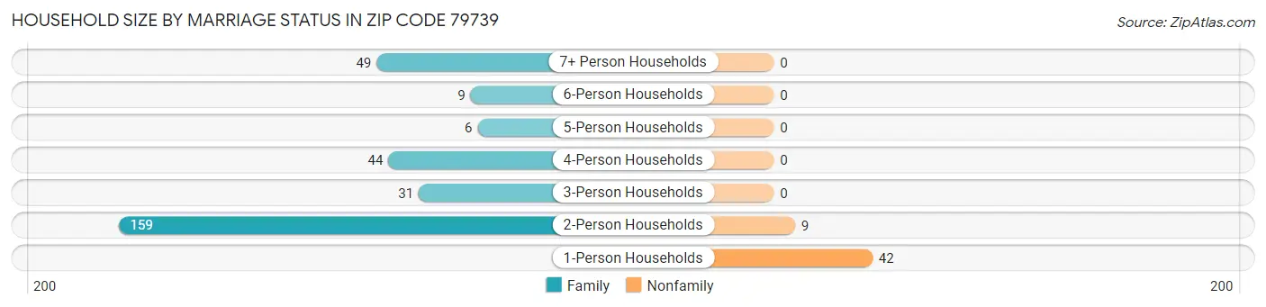 Household Size by Marriage Status in Zip Code 79739