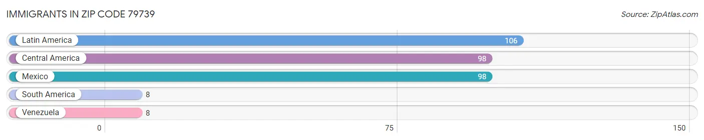 Immigrants in Zip Code 79739