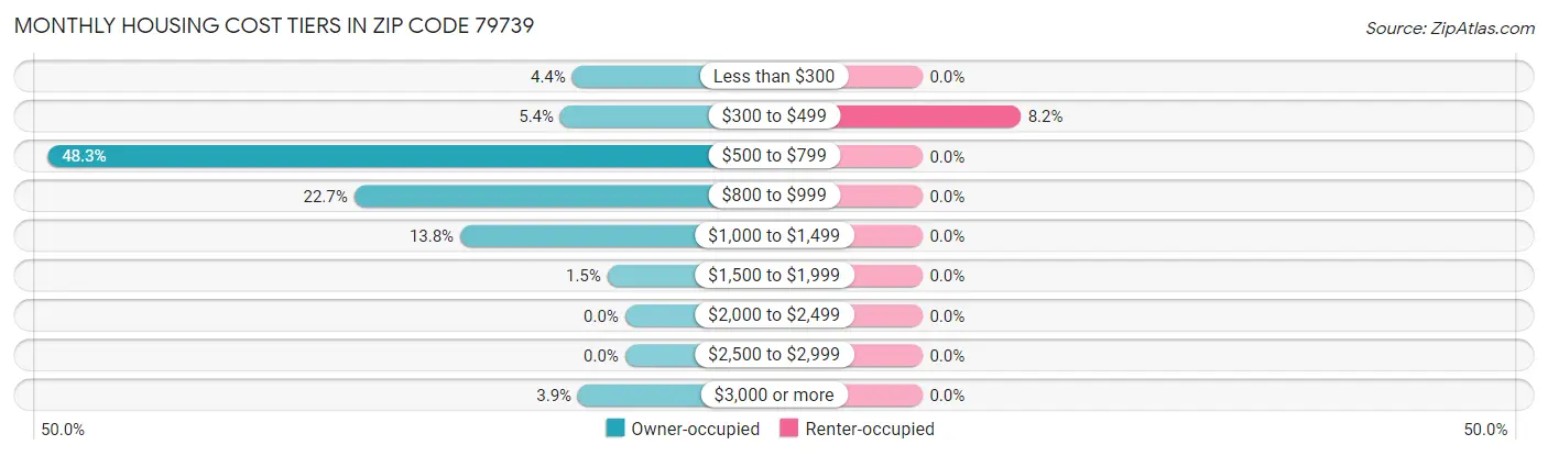 Monthly Housing Cost Tiers in Zip Code 79739