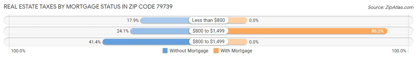 Real Estate Taxes by Mortgage Status in Zip Code 79739