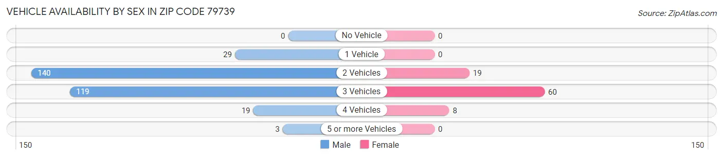Vehicle Availability by Sex in Zip Code 79739