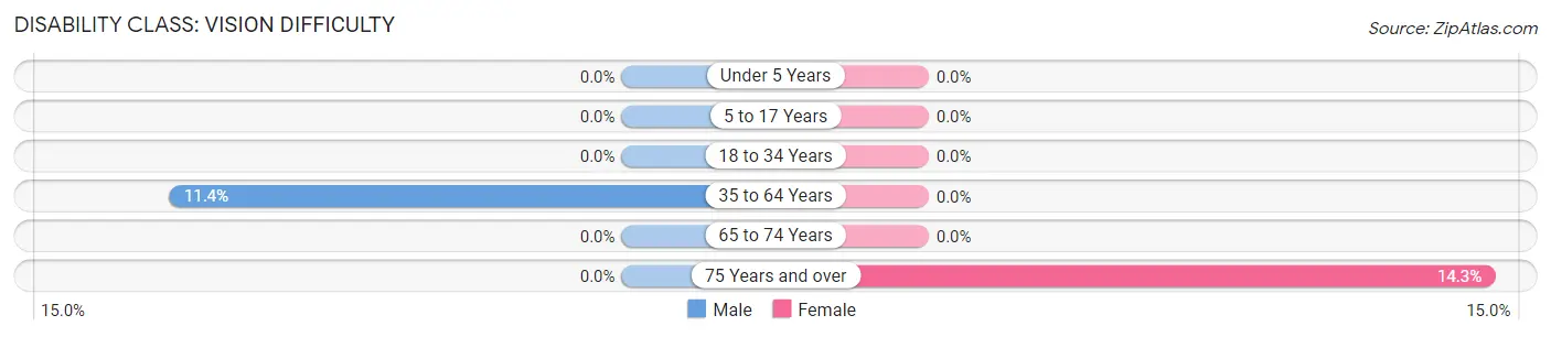 Disability in Zip Code 79739: <span>Vision Difficulty</span>