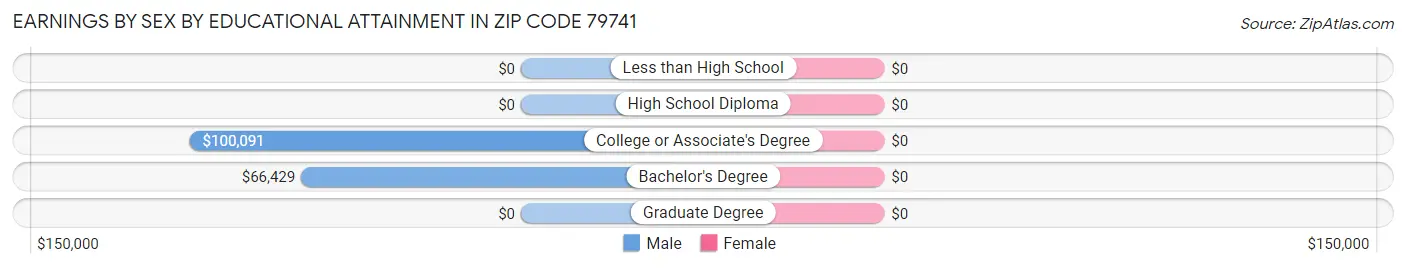 Earnings by Sex by Educational Attainment in Zip Code 79741