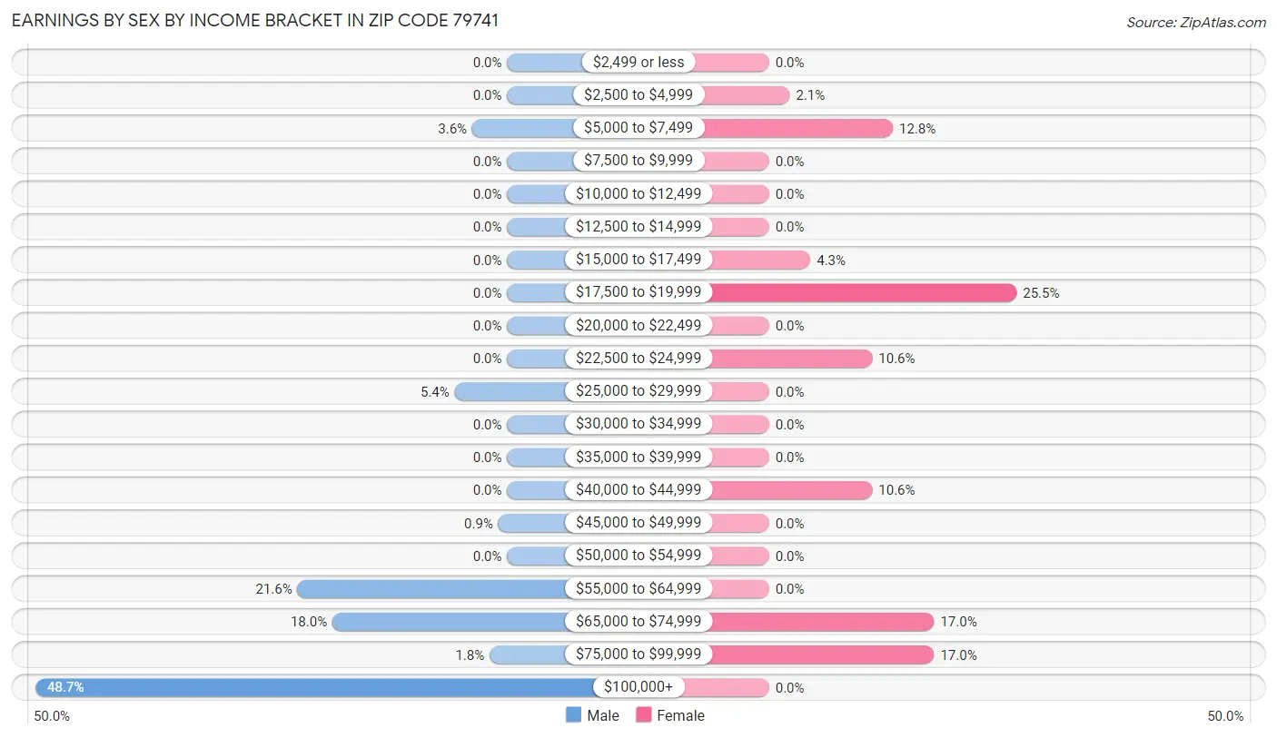 Earnings by Sex by Income Bracket in Zip Code 79741