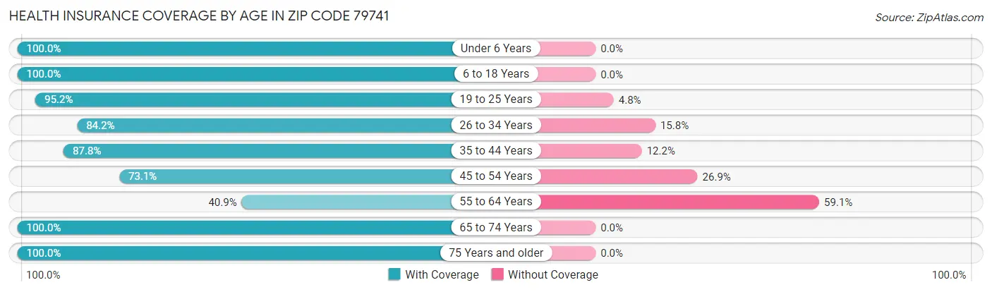 Health Insurance Coverage by Age in Zip Code 79741