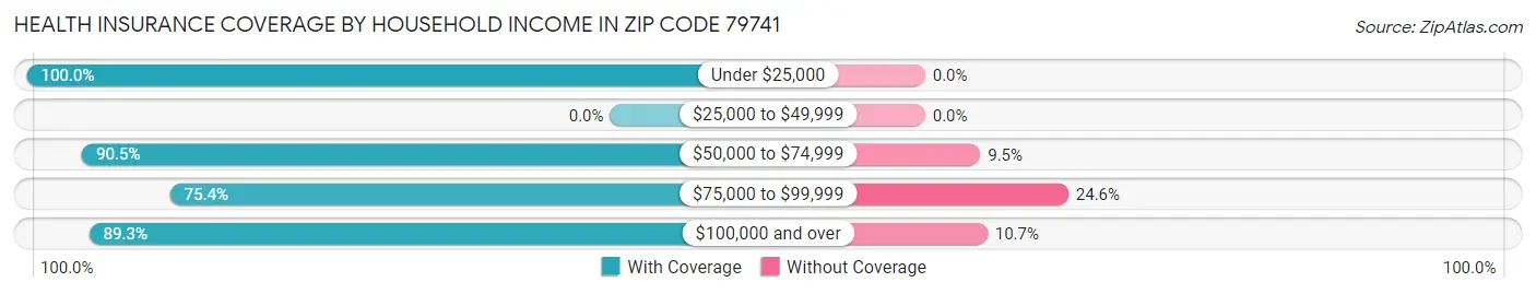 Health Insurance Coverage by Household Income in Zip Code 79741