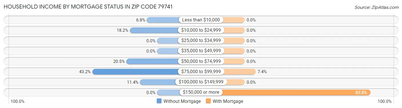 Household Income by Mortgage Status in Zip Code 79741