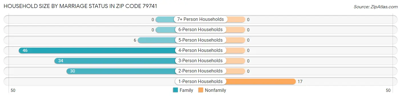 Household Size by Marriage Status in Zip Code 79741