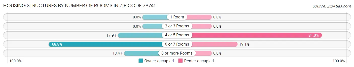 Housing Structures by Number of Rooms in Zip Code 79741