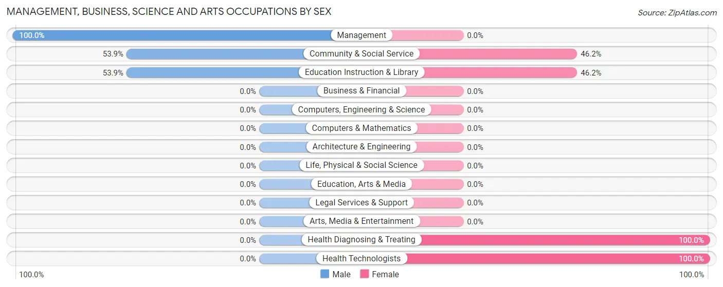 Management, Business, Science and Arts Occupations by Sex in Zip Code 79741