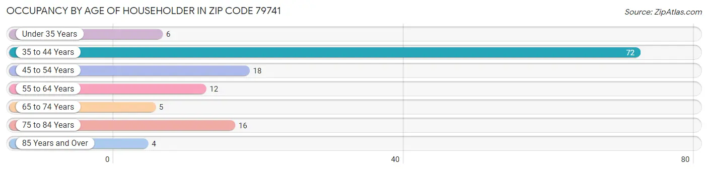 Occupancy by Age of Householder in Zip Code 79741