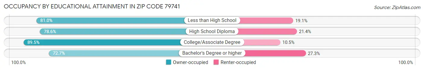 Occupancy by Educational Attainment in Zip Code 79741