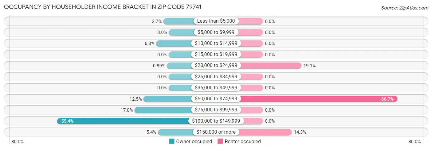 Occupancy by Householder Income Bracket in Zip Code 79741