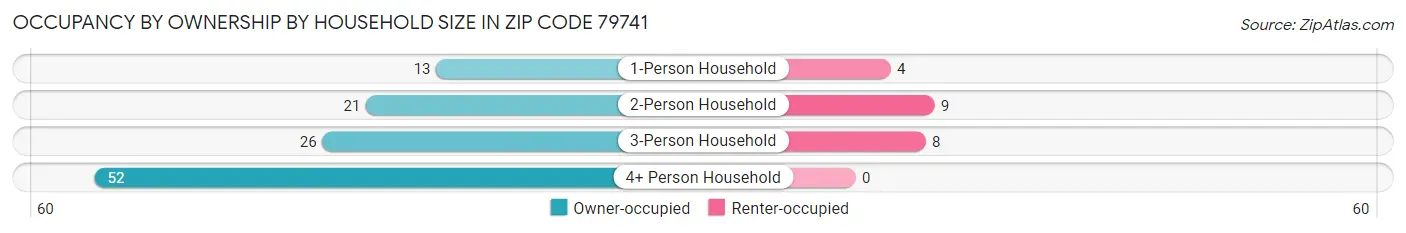 Occupancy by Ownership by Household Size in Zip Code 79741