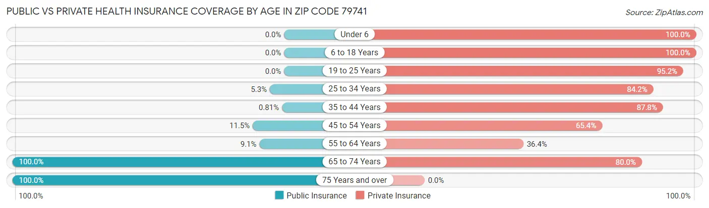 Public vs Private Health Insurance Coverage by Age in Zip Code 79741