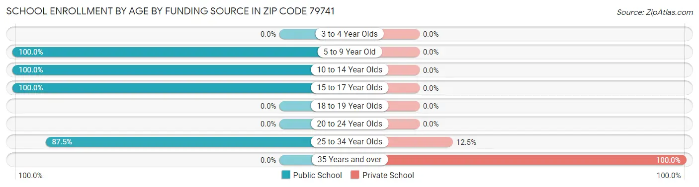 School Enrollment by Age by Funding Source in Zip Code 79741