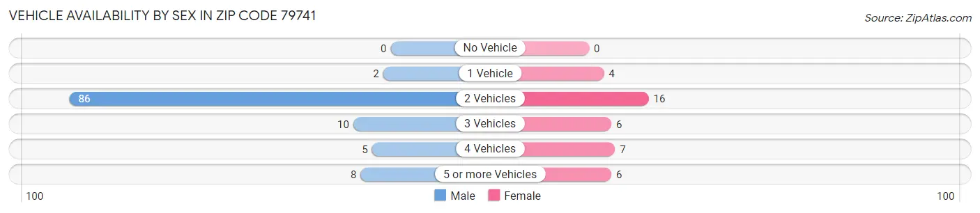 Vehicle Availability by Sex in Zip Code 79741