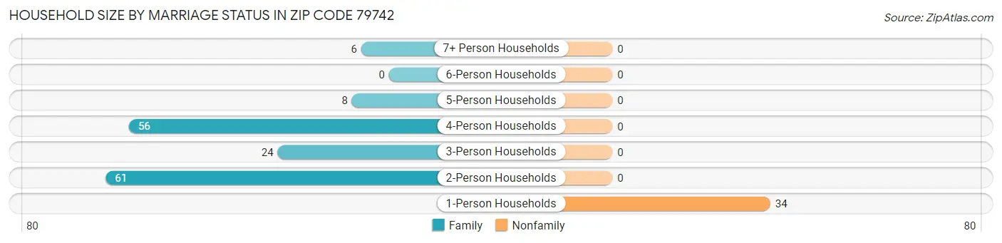Household Size by Marriage Status in Zip Code 79742