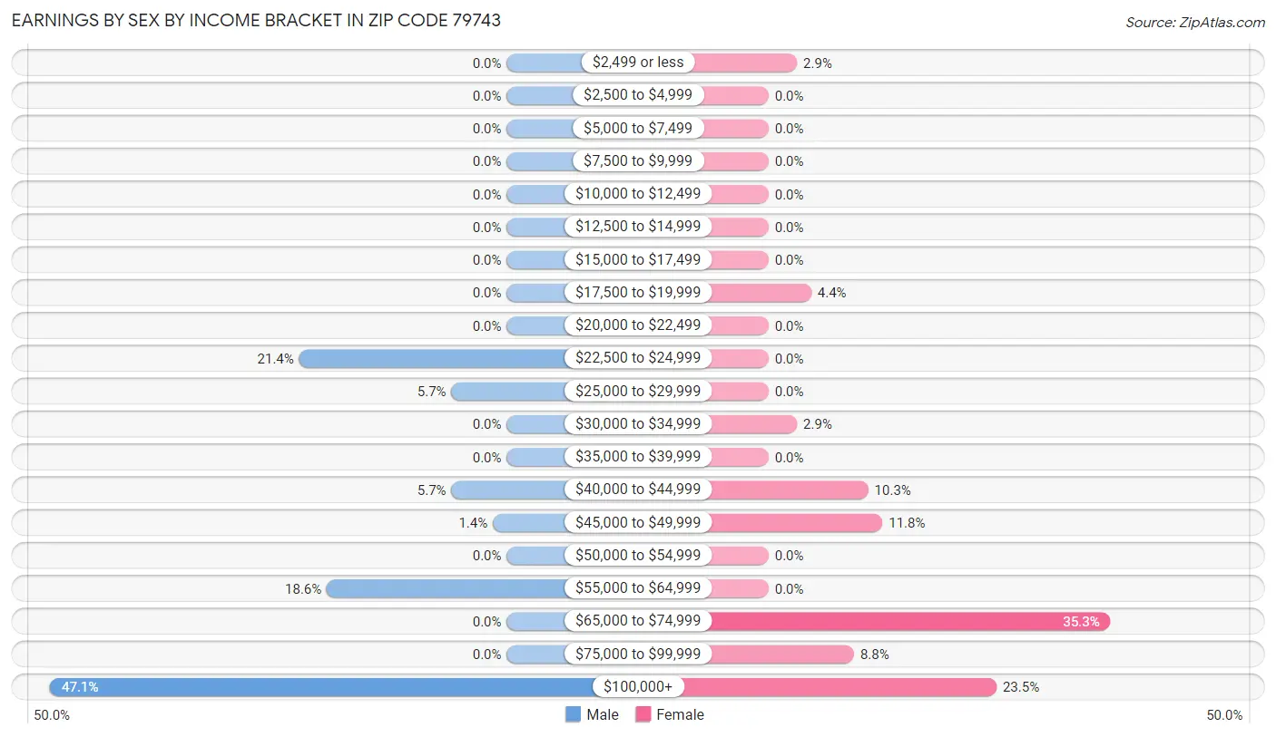 Earnings by Sex by Income Bracket in Zip Code 79743