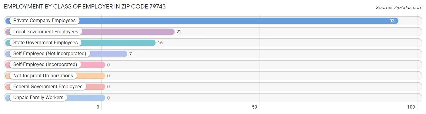 Employment by Class of Employer in Zip Code 79743