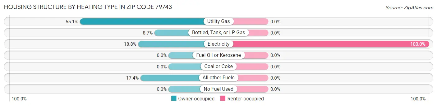 Housing Structure by Heating Type in Zip Code 79743